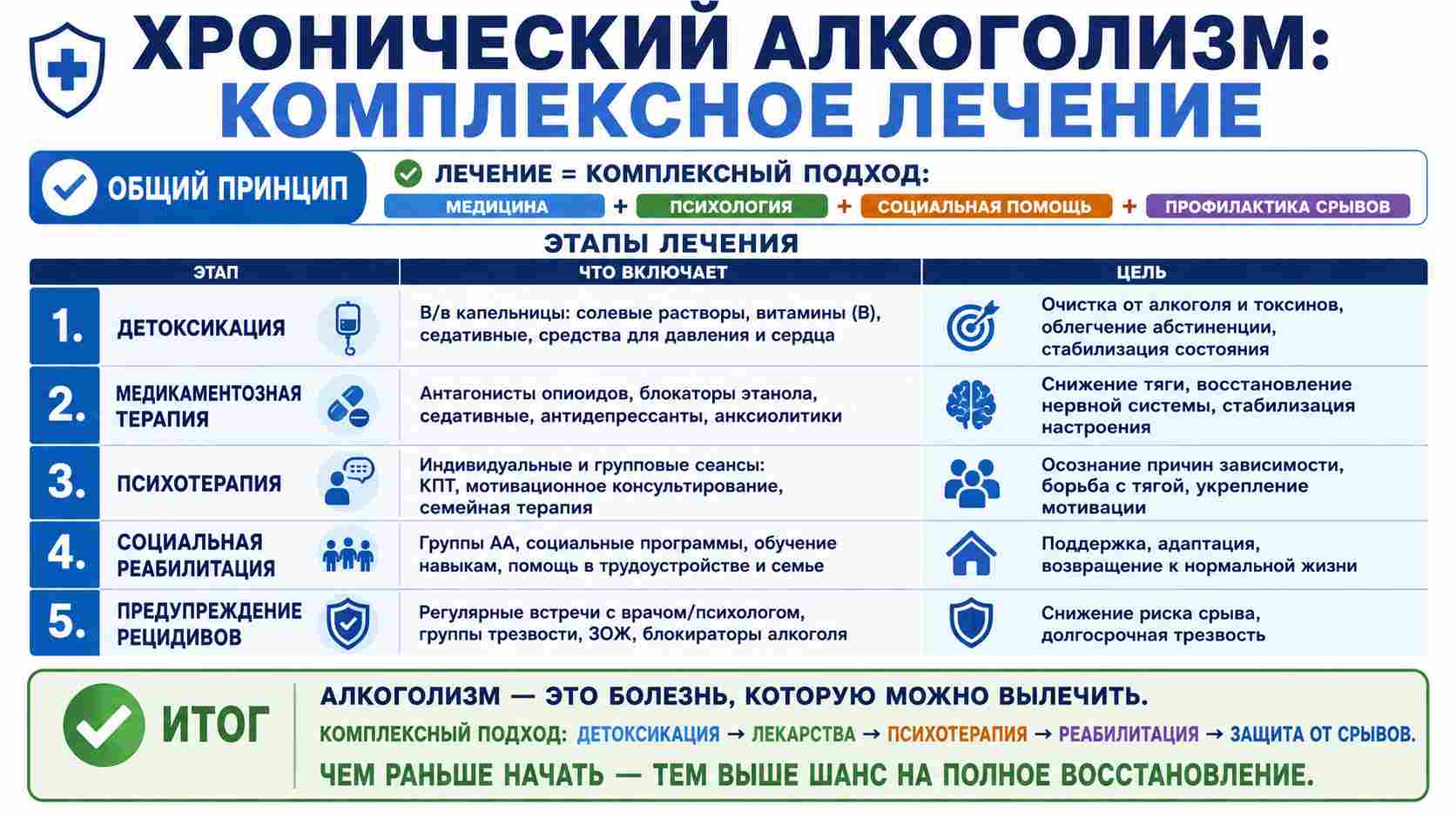 Инфографика о комплексном подходе к лечению хронического алкоголизма